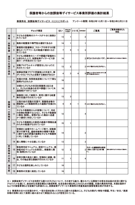 保護者等からの事業所評価の集計結果